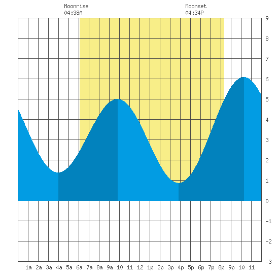 Trinidad Harbor tide chart for Friday, May 7, 2021