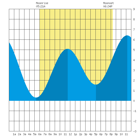 Trinidad Harbor tide chart for Sunday, May 9, 2021