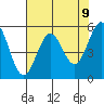 Trinidad Harbor tide chart for Sunday, May 9, 2021
