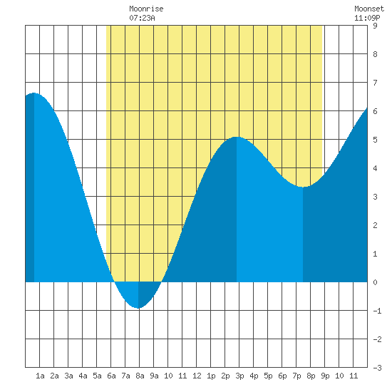 Trinidad Harbor tide chart for Saturday, June 12, 2021