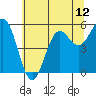 Trinidad Harbor tide chart for Saturday, June 12, 2021