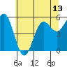 Trinidad Harbor tide chart for Sunday, June 13, 2021
