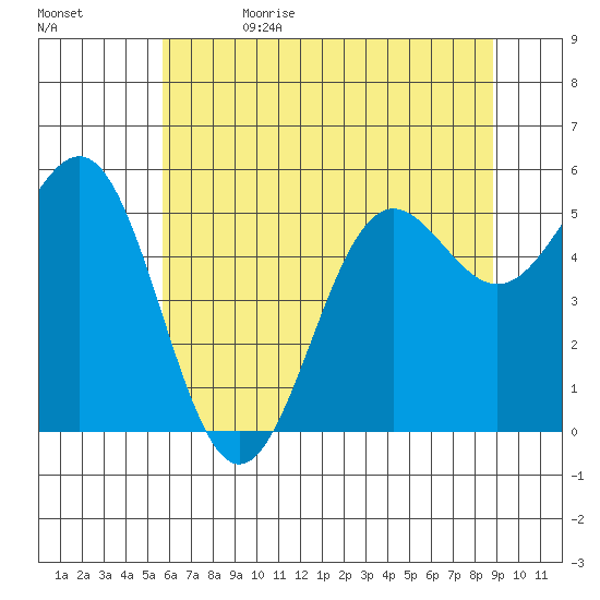 Trinidad Harbor tide chart for Monday, June 14, 2021