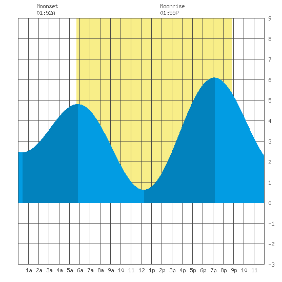 Trinidad Harbor tide chart for Friday, June 18, 2021
