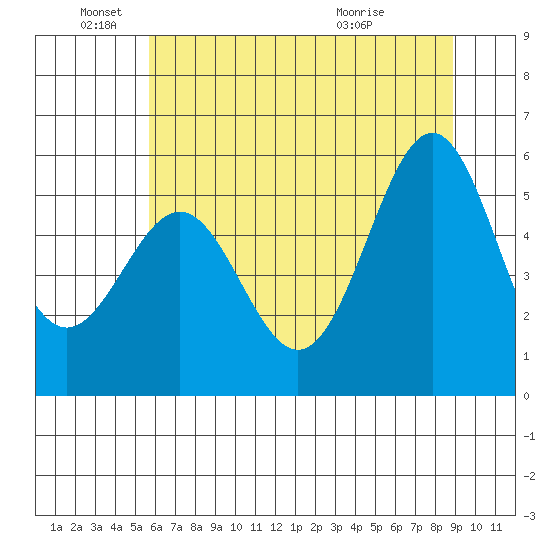 Trinidad Harbor tide chart for Saturday, June 19, 2021