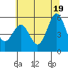 Trinidad Harbor tide chart for Saturday, June 19, 2021