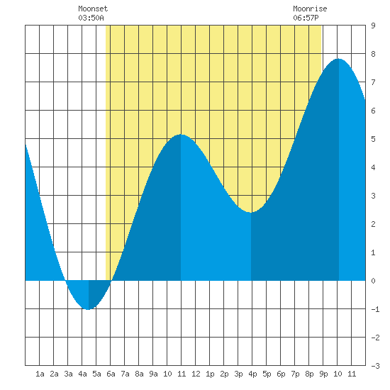 Trinidad Harbor tide chart for Tuesday, June 22, 2021
