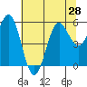 Trinidad Harbor tide chart for Monday, June 28, 2021