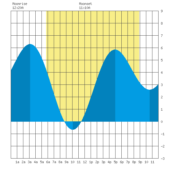 Trinidad Harbor tide chart for Tuesday, June 29, 2021