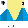 Trinidad Harbor tide chart for Wednesday, June 2, 2021