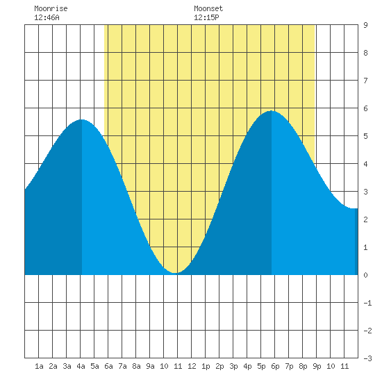 Trinidad Harbor tide chart for Wednesday, June 30, 2021