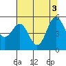 Trinidad Harbor tide chart for Thursday, June 3, 2021