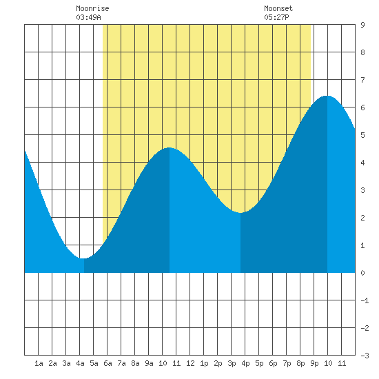 Trinidad Harbor tide chart for Sunday, June 6, 2021
