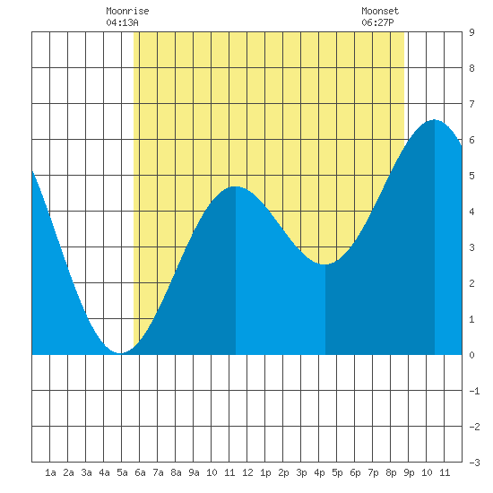 Trinidad Harbor tide chart for Monday, June 7, 2021