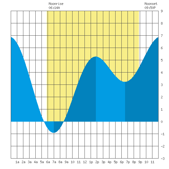 Trinidad Harbor tide chart for Saturday, July 10, 2021