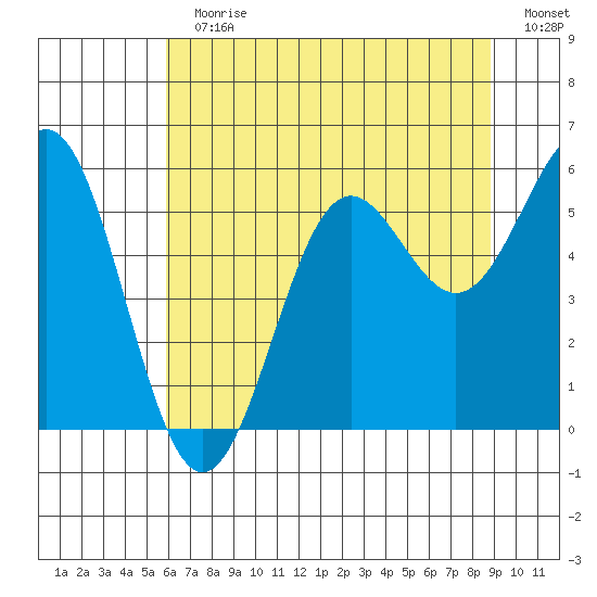 Trinidad Harbor tide chart for Sunday, July 11, 2021