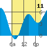 Trinidad Harbor tide chart for Sunday, July 11, 2021