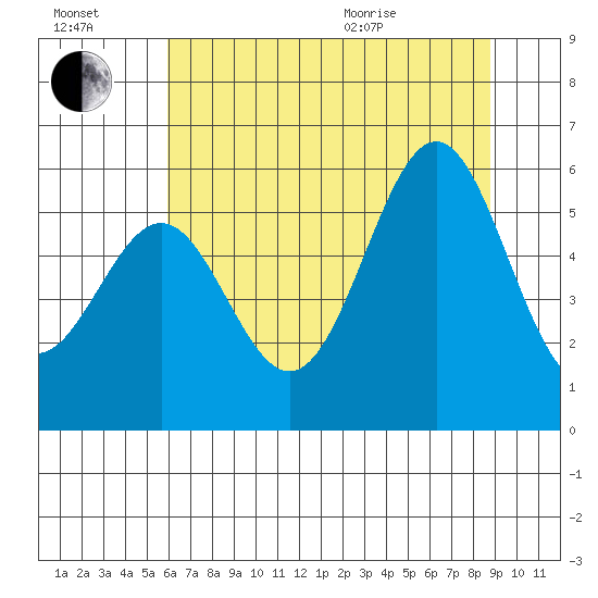 Trinidad Harbor tide chart for Saturday, July 17, 2021