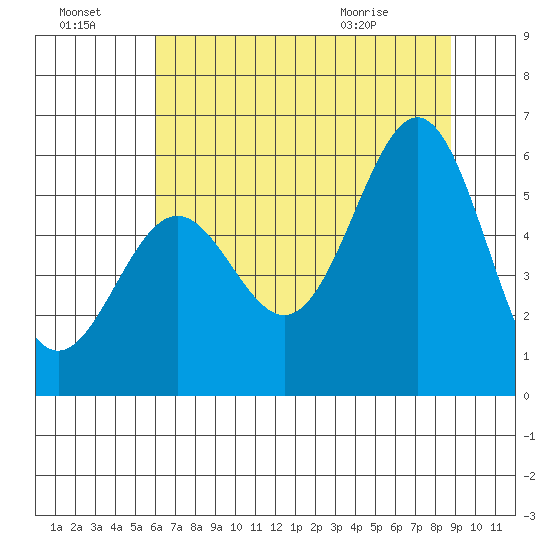 Trinidad Harbor tide chart for Sunday, July 18, 2021