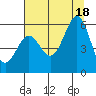 Trinidad Harbor tide chart for Sunday, July 18, 2021