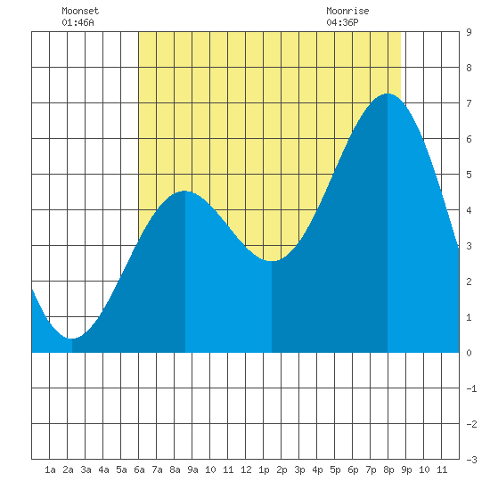 Trinidad Harbor tide chart for Monday, July 19, 2021