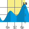 Trinidad Harbor tide chart for Monday, July 19, 2021