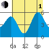 Trinidad Harbor tide chart for Thursday, July 1, 2021