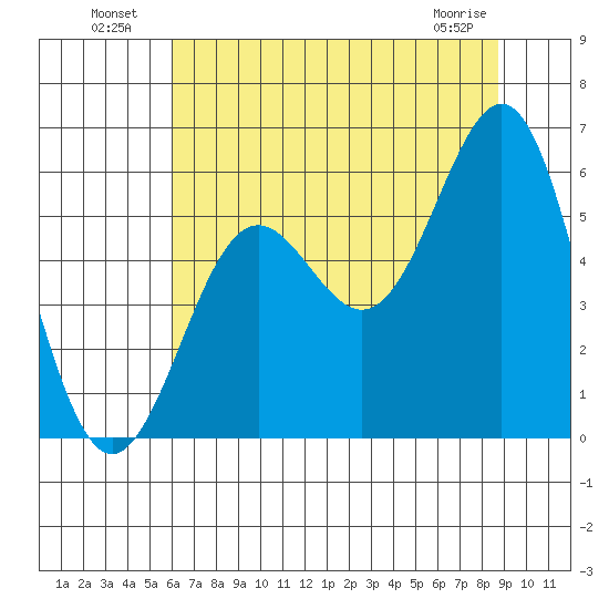 Trinidad Harbor tide chart for Tuesday, July 20, 2021