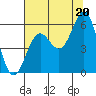 Trinidad Harbor tide chart for Tuesday, July 20, 2021
