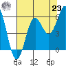 Trinidad Harbor tide chart for Friday, July 23, 2021