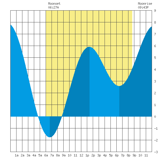 Trinidad Harbor tide chart for Saturday, July 24, 2021