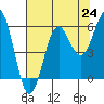 Trinidad Harbor tide chart for Saturday, July 24, 2021