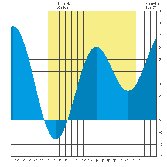 Trinidad Harbor tide chart for Sunday, July 25, 2021