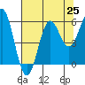 Trinidad Harbor tide chart for Sunday, July 25, 2021