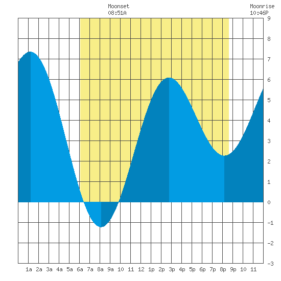 Trinidad Harbor tide chart for Monday, July 26, 2021