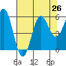 Trinidad Harbor tide chart for Monday, July 26, 2021