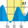 Trinidad Harbor tide chart for Tuesday, July 27, 2021