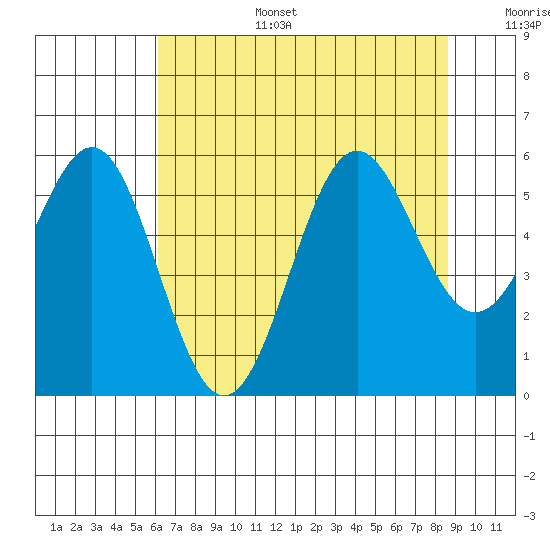 Trinidad Harbor tide chart for Wednesday, July 28, 2021