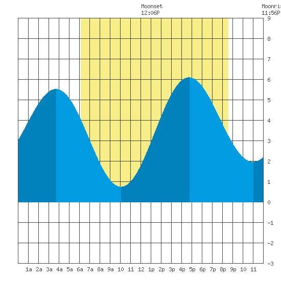 Trinidad Harbor tide chart for Thursday, July 29, 2021