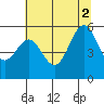 Trinidad Harbor tide chart for Friday, July 2, 2021