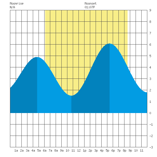 Trinidad Harbor tide chart for Friday, July 30, 2021