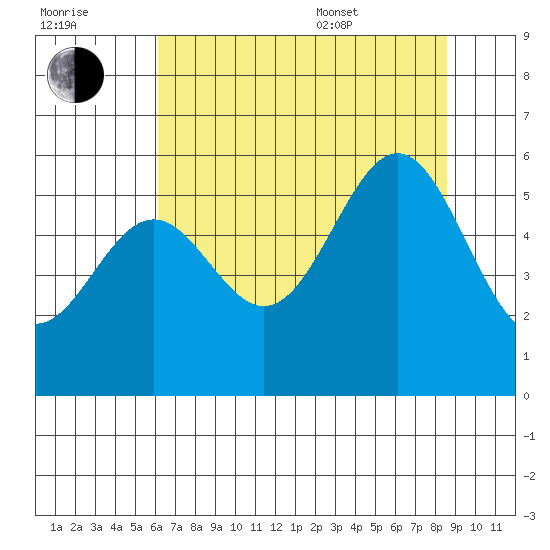 Trinidad Harbor tide chart for Saturday, July 31, 2021