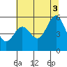 Trinidad Harbor tide chart for Saturday, July 3, 2021