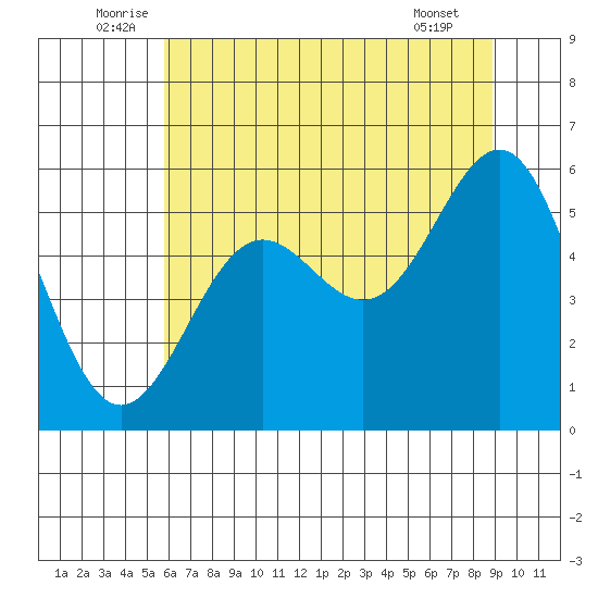 Trinidad Harbor tide chart for Monday, July 5, 2021