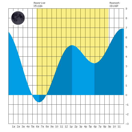 Trinidad Harbor tide chart for Friday, July 9, 2021