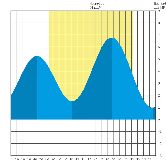 Trinidad Harbor tide chart for Saturday, August 14, 2021