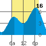 Trinidad Harbor tide chart for Monday, August 16, 2021