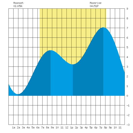 Trinidad Harbor tide chart for Tuesday, August 17, 2021