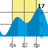 Trinidad Harbor tide chart for Tuesday, August 17, 2021