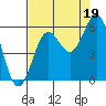 Trinidad Harbor tide chart for Thursday, August 19, 2021
